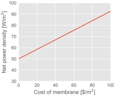 Figure 4: Net power density required for LCOE parity with solar PV ($0.074/kWh) as a function of membrane specific cost C m .