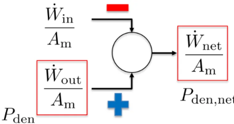 Figure 5: Net power density captures both cost ( W ˙ in /A m ) and useful output ( W ˙ out /A m ) of the PRO process.