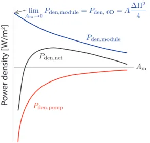 Figure 7: Qualitative plot of module power density, pumping power density, and net power density