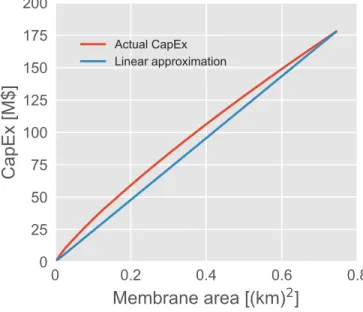 Figure 1: RO CapEx excluding the cost factors mentioned in Sec. 2.1 as a function of membrane area with a linear curve fit.