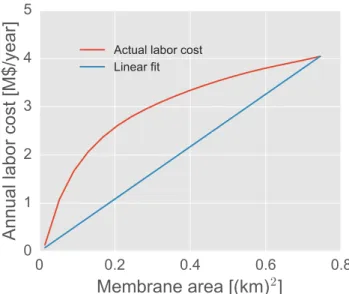Figure 2: Annual labor cost as a function of membrane area, and a linear fit with zero intercept.
