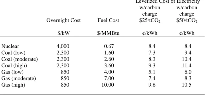 Table 2: Costs of Electric Generation Alternatives, Inclusive of Carbon Charge  Levelized Cost of Electricity 