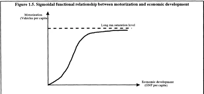 Figure 1.5.  Sigmoidal  functional  relationship  between  motorization and economic  development