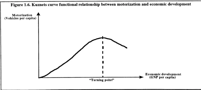 Figure  1.6.  Kuznets curve  functional  relationship between  motorization  and economic  development