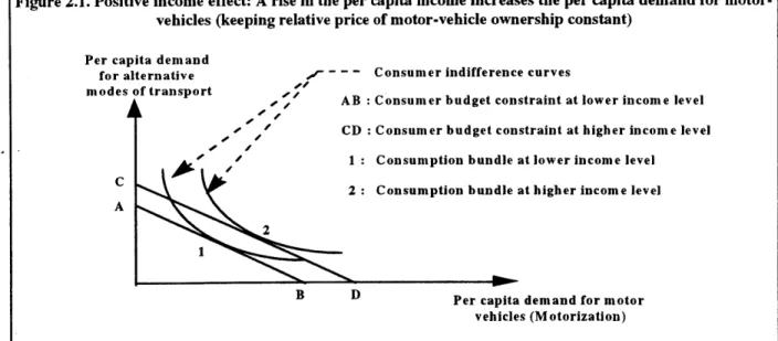 Figure  2.1.  Positive  income  effect:  A  rise  in the  per capita  income  increases  the per capita demand for motor- motor-vehicles  (keeping  relative price  of motor-vehicle  ownership  constant)