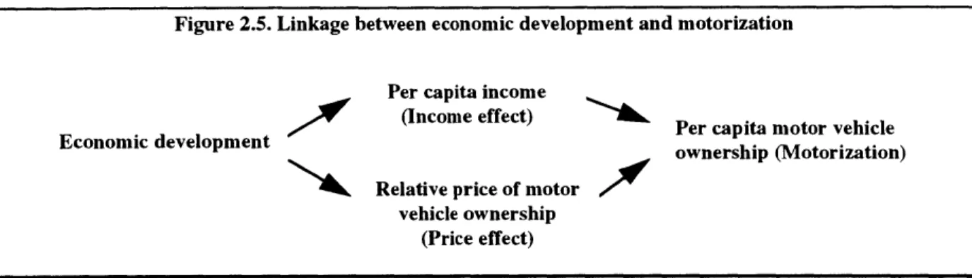 Figure 2.5.  Linkage  between  economic  development  and motorization Per capita income