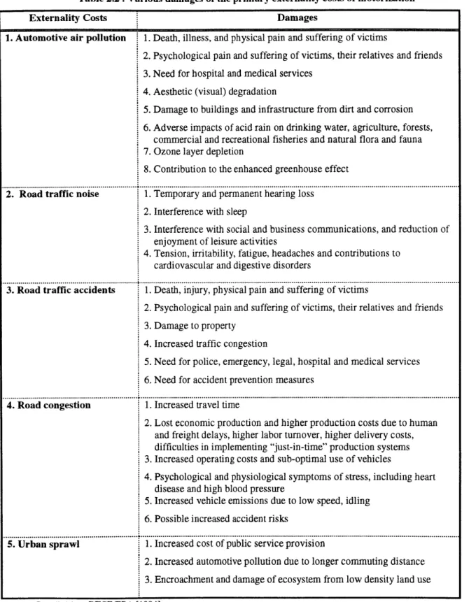 Table 2.2.  Various damages  of the  primary externality costs  of motorization