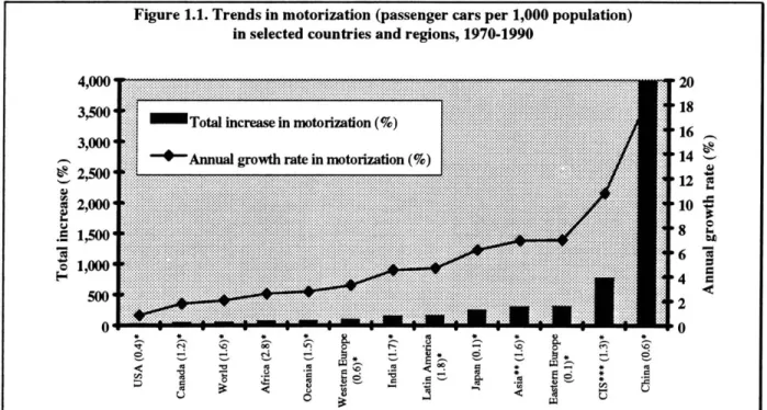Figure  1.1.  Trends in motorization  (passenger cars per 1,000  population) in selected  countries and regions,  1970-1990
