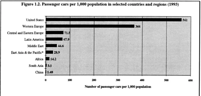 Figure  1.2.  Passenger cars per 1,000 population  in selected  countries and regions  (1993)