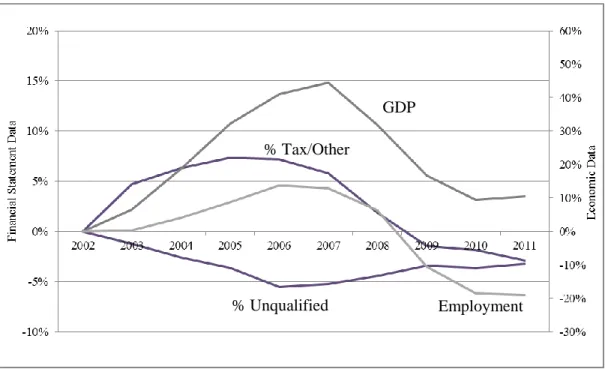 Figure 3: Macroeconomic and Financial Statement Trends for the Construction Industry. This fig- fig-ure presents four data series for the construction industry over the years 2002 to 2011: Gross Domestic  Product  (GDP);  Employment;  %  Unqualified  (the 