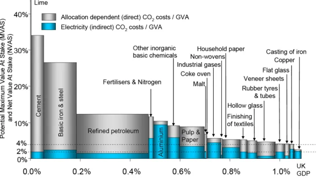 Figure 1-1: Exposure screening: subsectors potentially exposed (Hourcade et al. 2008)