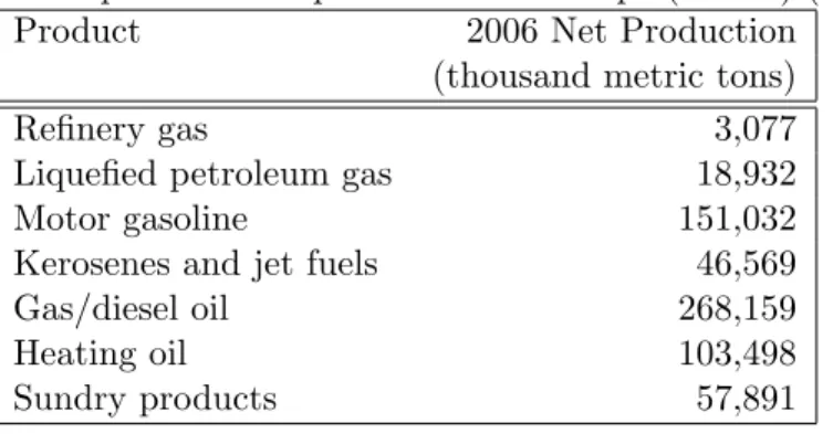 Table 2.3: Petroleum products net production in Europe (EU-27) (Eurostat 2008)