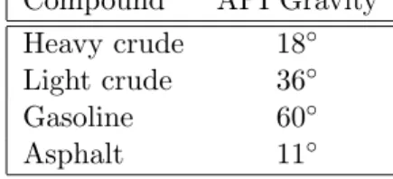 Table 2.4: Typical API gravities of petroleum products (Leffler 2000) Compound API Gravity