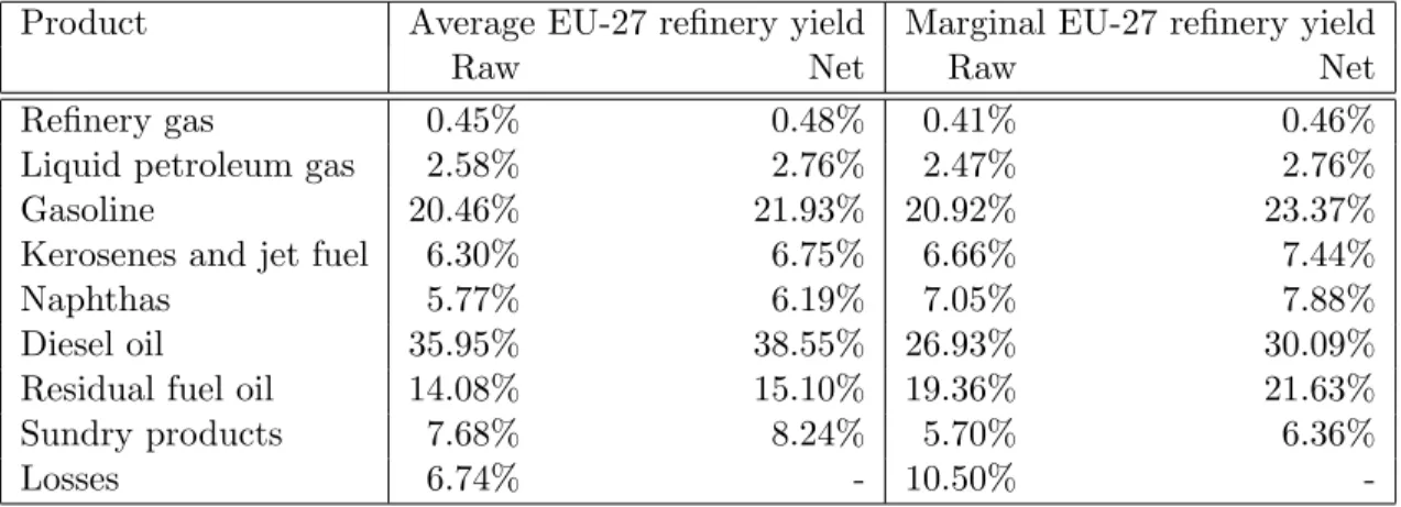 Table 2.6: Average and marginal yield in the European refining sector, 2005-2007 (computed from Eurostat (2008))