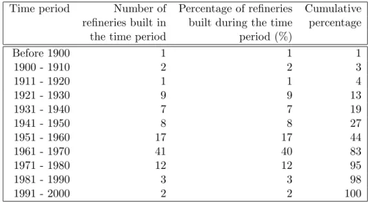 Table 2.7: European refineries construction during the 20th century (European Commission 2001)