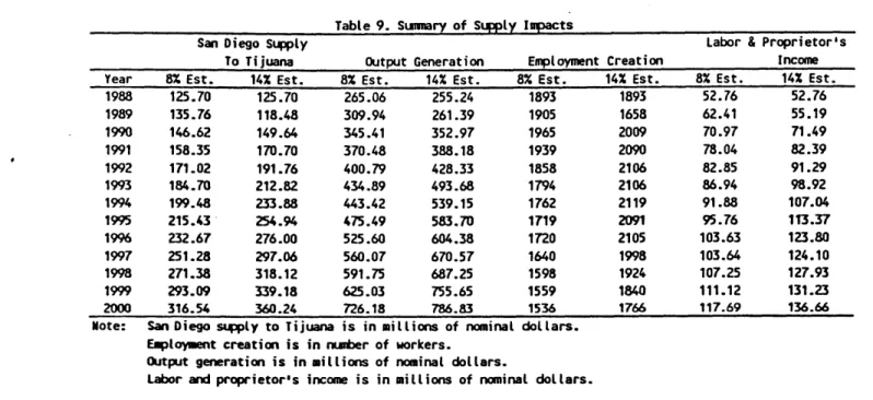 Table  9.  Sunnary  of  Supply  Impacts