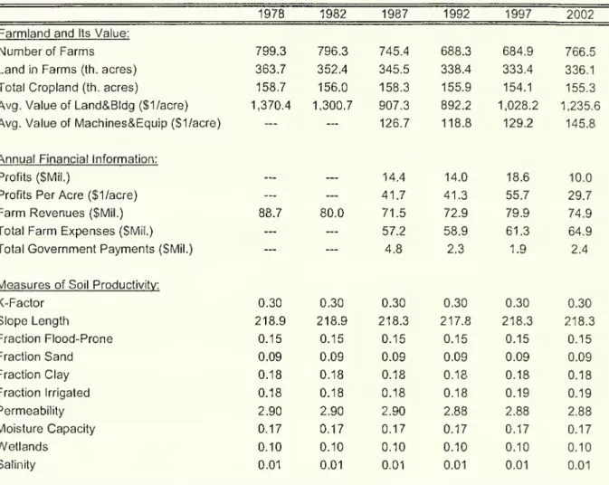 Table 1 : County-Level Summary Statistics