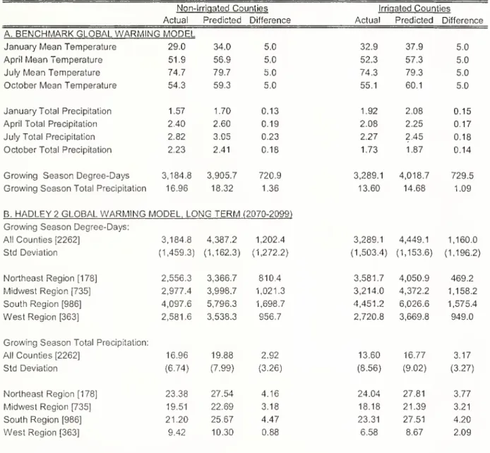Table 2: Climate Predictions under Different Global Warming Models