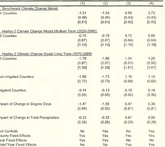 Table 5: Fixed-Effects Estimates of Agricultural Profit Models: Predicted Impact of Three Global Warming Scenarios (in Billions of 2002 Dollars)