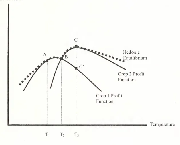 Figure 2: Theoretical Relationship Between Profits Per Acre and Temperature