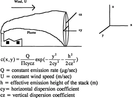 Figure 9: Gaussian Plume Models (Point  Source) Wind,  U x Y Q  ___2  h2 c(x,y)=  Q  exp(-  2  2C flcycz  2cy 2 2cz2 Q  =  constant emission  rate (g/sec) U  =  constant wind speed (m/sec)