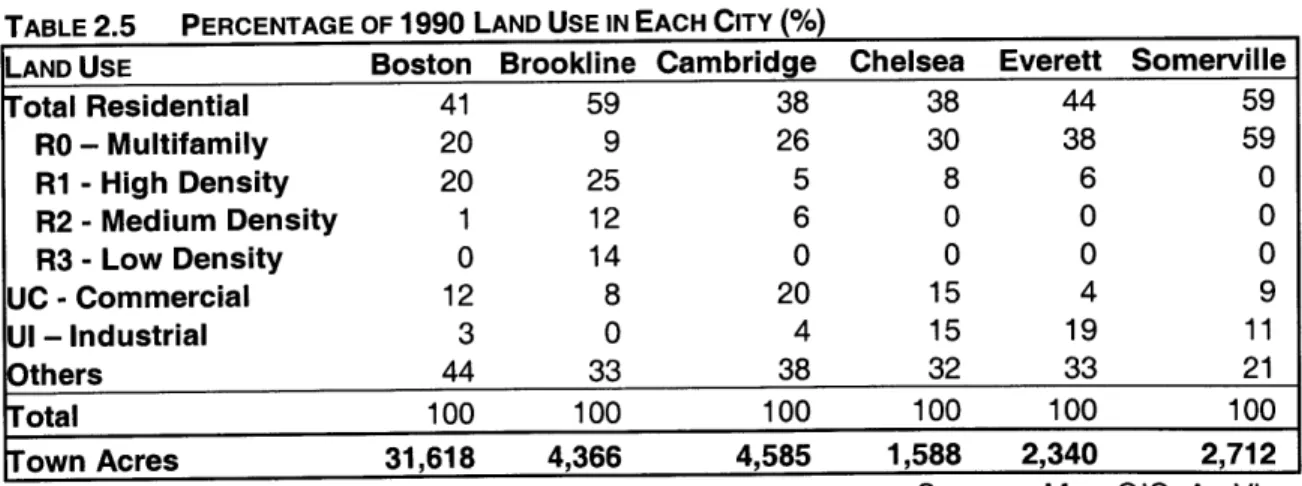 TABLE 2.5  PERCENTAGE  OF  1990 LAND  USE  IN EACH  CITY  (%)