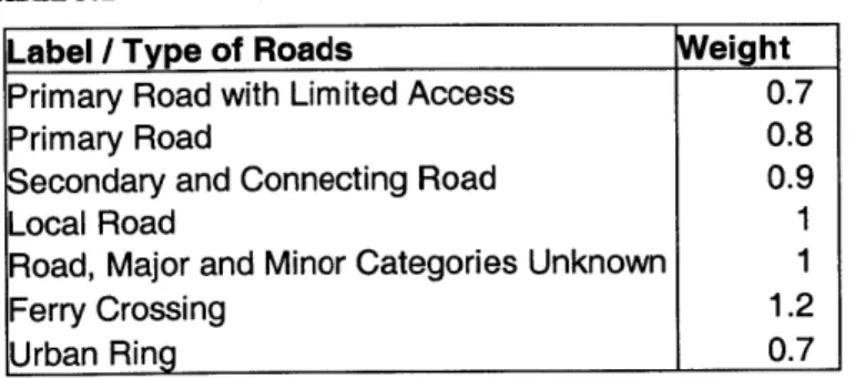 TABLE  3.1  ASSIGNING  WEIGHTS TO  ROADS BY  ROAD TYPE
