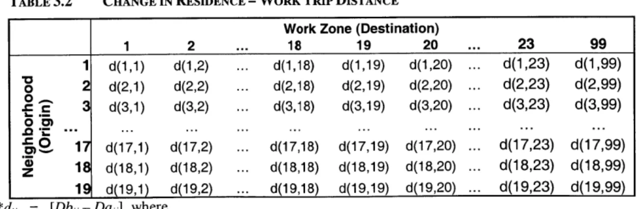 TABLE  3.2  CHANGE  IN  RESIDENCE  - WORK TRIP DISTANCE