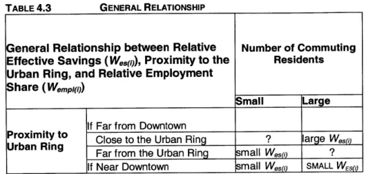 TABLE  4.3  GENERAL  RELATIONSHIP