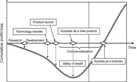 Figure 11: Valley of Death Chart from Osawa and Miyazaki (2011)