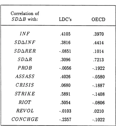 Table  5  - Correlates  of  Volatility