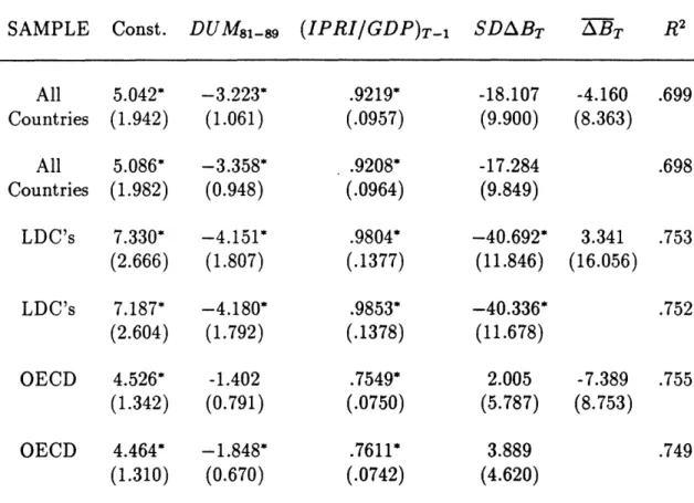 Table  3  - Regressions  of  Private Investment