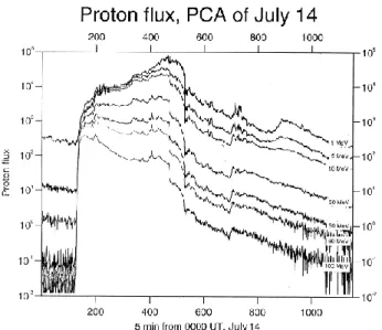 Fig. 5. Ion production rates computed for heights from 20 to 90 km during the proton event of July 2000