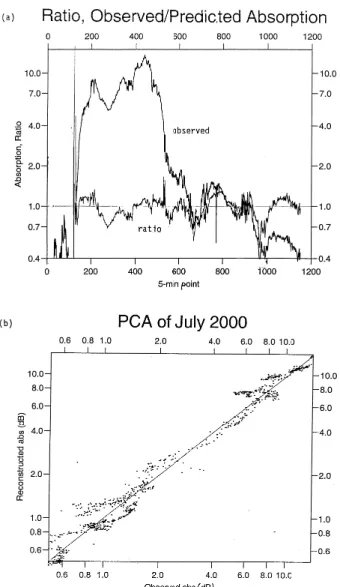 Fig. 9. Predicted absorption for the daytime periods of the PCA events of 2001 starting 2 April, 24 September, and 23 November.