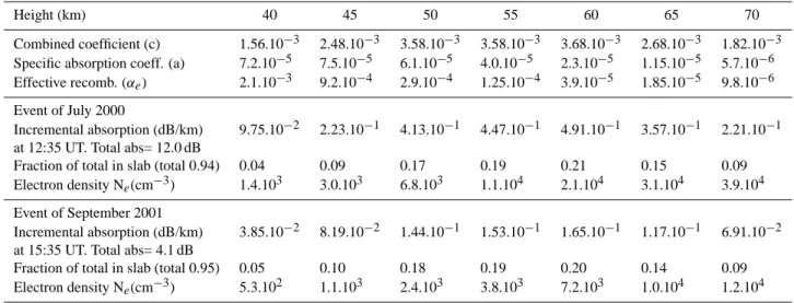 Table 1. Calculated, experimentally determined, and inferred parameters at 40–70 km during daytime PCA events.