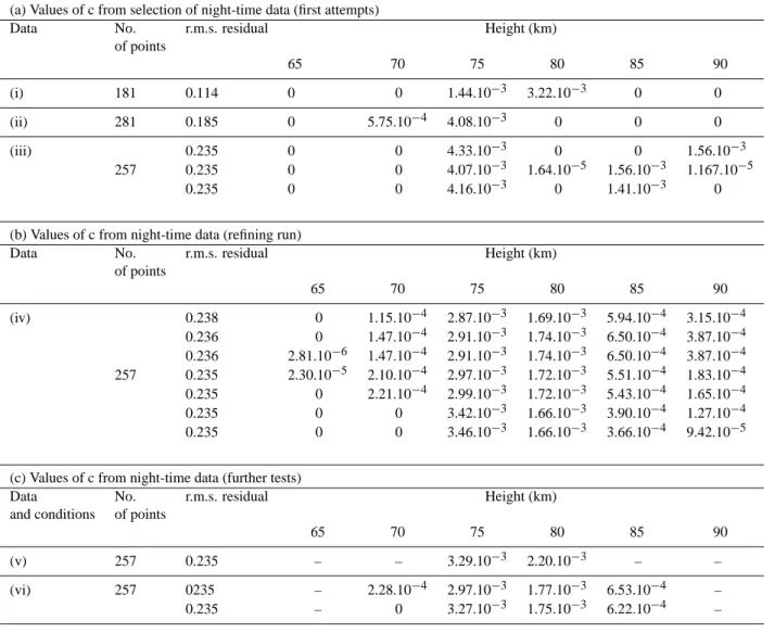 Table 2. Values of c derived from various night-time runs. (a) From three different selections of data: (i) One period in November; (ii) Periods from November and September; (iii) Three periods from November with a shorter one from September