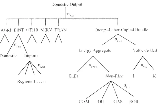Figure 6 - Production Structure of EINT and OTHR Sectors