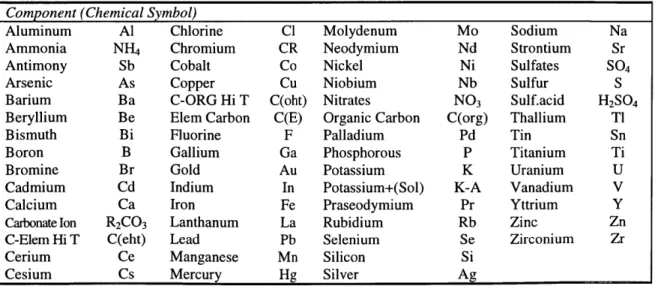 Table 2:  A  non-Exhaustive  List of Particulate  Matter Components