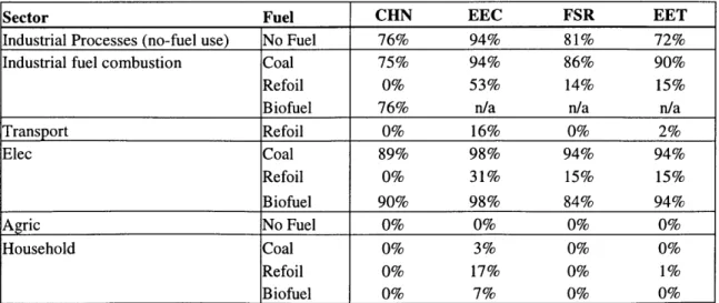 Table  6: Current PM2.5  Removal  Efficiency