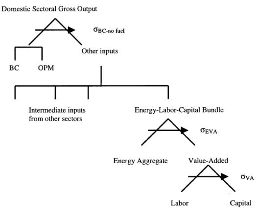 Figure  6  exhibits  the  structure  of a production  function  where  the  emissions  are  not linked  to fuel-use  whereas  figure 7  shows  how  the  implementation  is  achieved  when  the emission  are linked to fuel-use 1 3