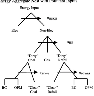 Figure 7:  The Energy  Aggregate Nest  with Pollutant Inputs Energy Input /YENOE Elec  Non-Elec 7  EN &#34;Dirty&#34;  &#34;Dirty&#34;