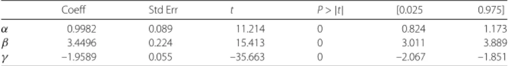 Table 2 Huff Model Parameters resulting from optimization via OLS method