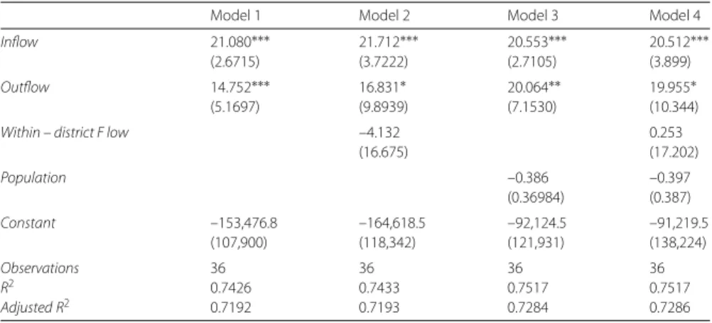 Table 3 Regression coefficients for prediction of Economic Productivity using Human Flows