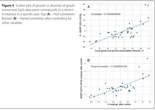 Figure 4 Scatter plot of growth vs diversity of goods consumed. Each data point corresponds to a district in Istanbul in a specific year