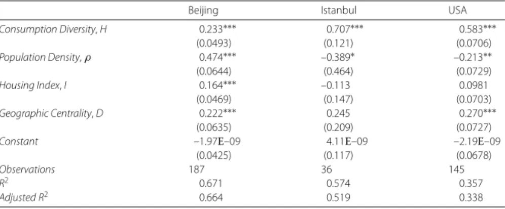 Table 4 Regression coefficients for prediction of Economic Growth using Consumption Diversity