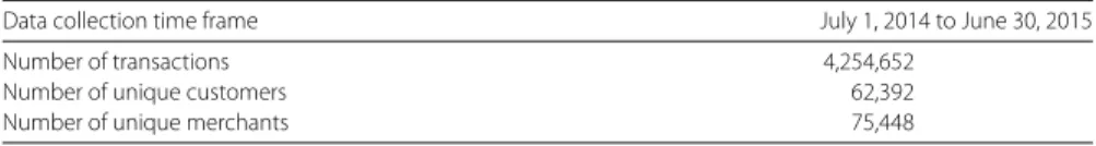 Table 1 Credit card dataset summary