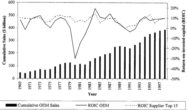 Figure  3:  Cyclical  nature  of the  automotive  industry