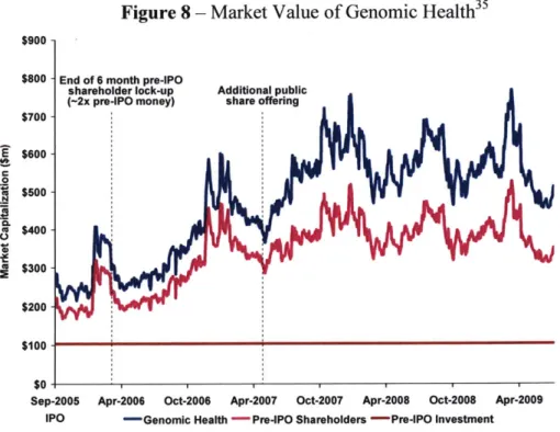 Figure 8  - Market  Value  of Genomic Health 35