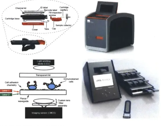 Figure  2-6  provides pictures  of both  Alere's  Pima  device  and  mBio's  SnapCount,  paired with  their  respective  working  principle  schematic  representations