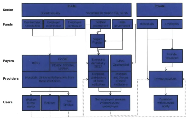 Figure  2-9: Structure of the  Mexican  Healthcare  System